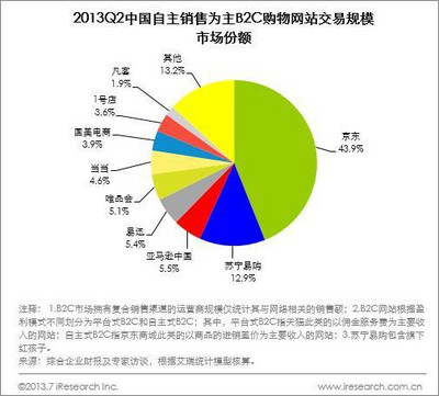 艾瑞:二季度中国网购交易规模4371亿元-IT168 平板电脑专区