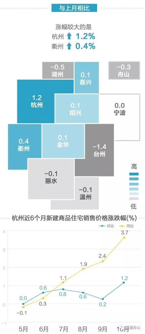 最新 10月浙江房价涨跌榜出炉 舟山又跌了